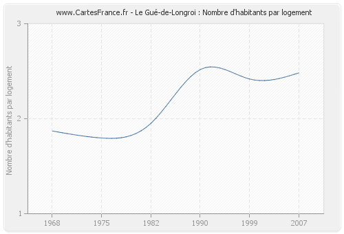 Le Gué-de-Longroi : Nombre d'habitants par logement